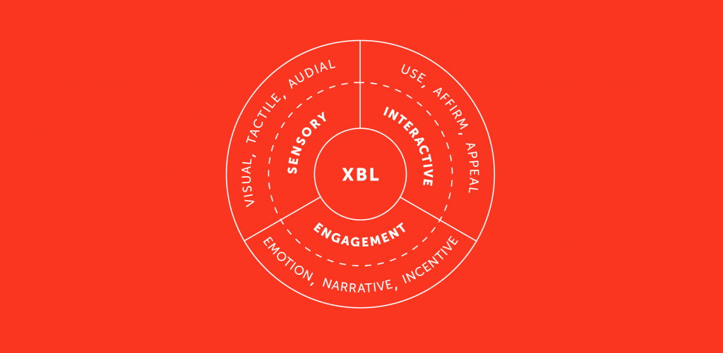 Experiential Brand Language Diagram