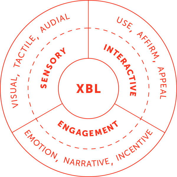 xbl diagram showing sensory, interactive and engagement attributes