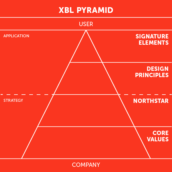 product design xbl pyramid diagram